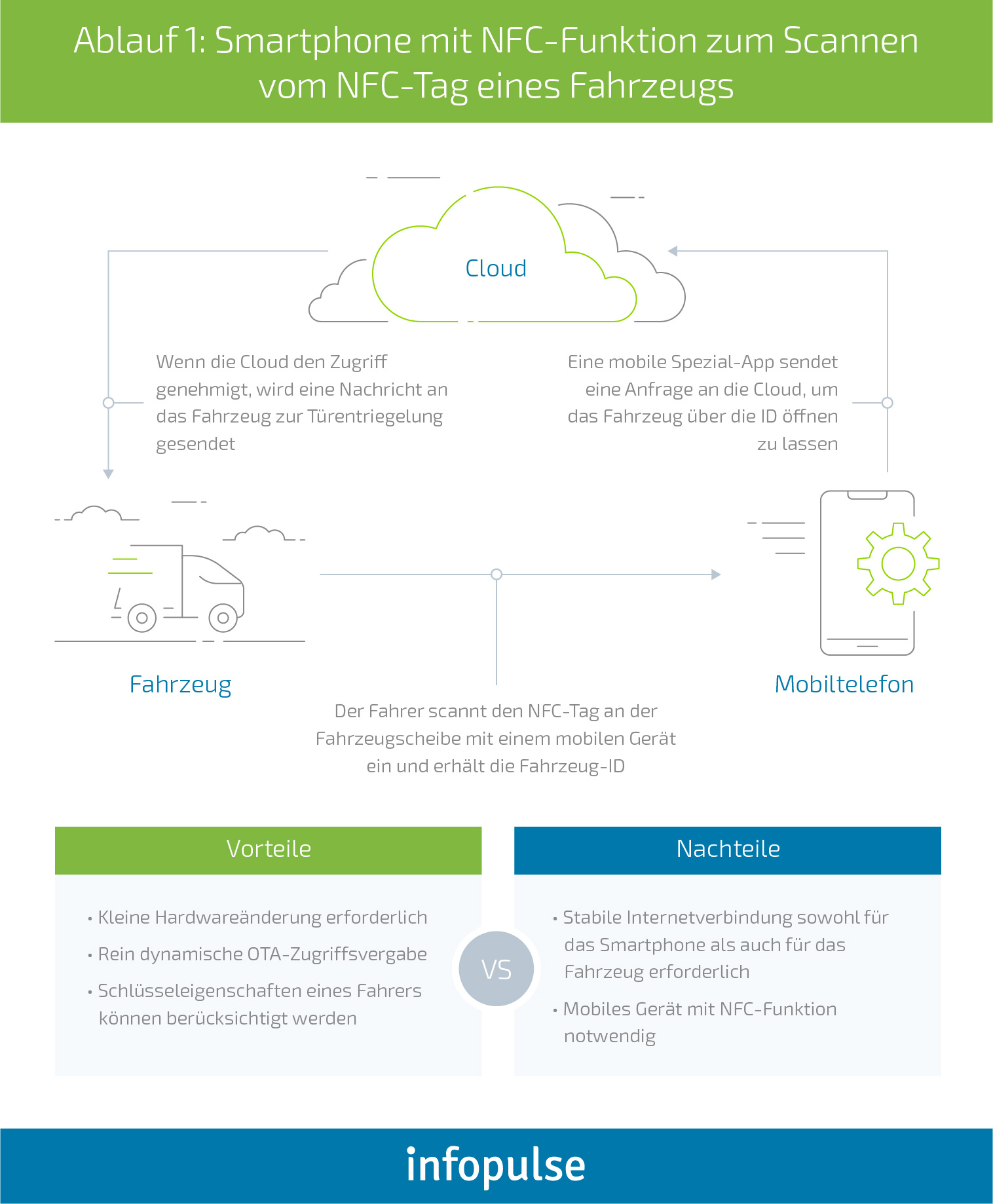 Digital Key Concept: Modernized Access to a Shared Vehicle - 3 Digital Key Concept: Modernized Access to a Shared Vehicle - Infopulse - 3