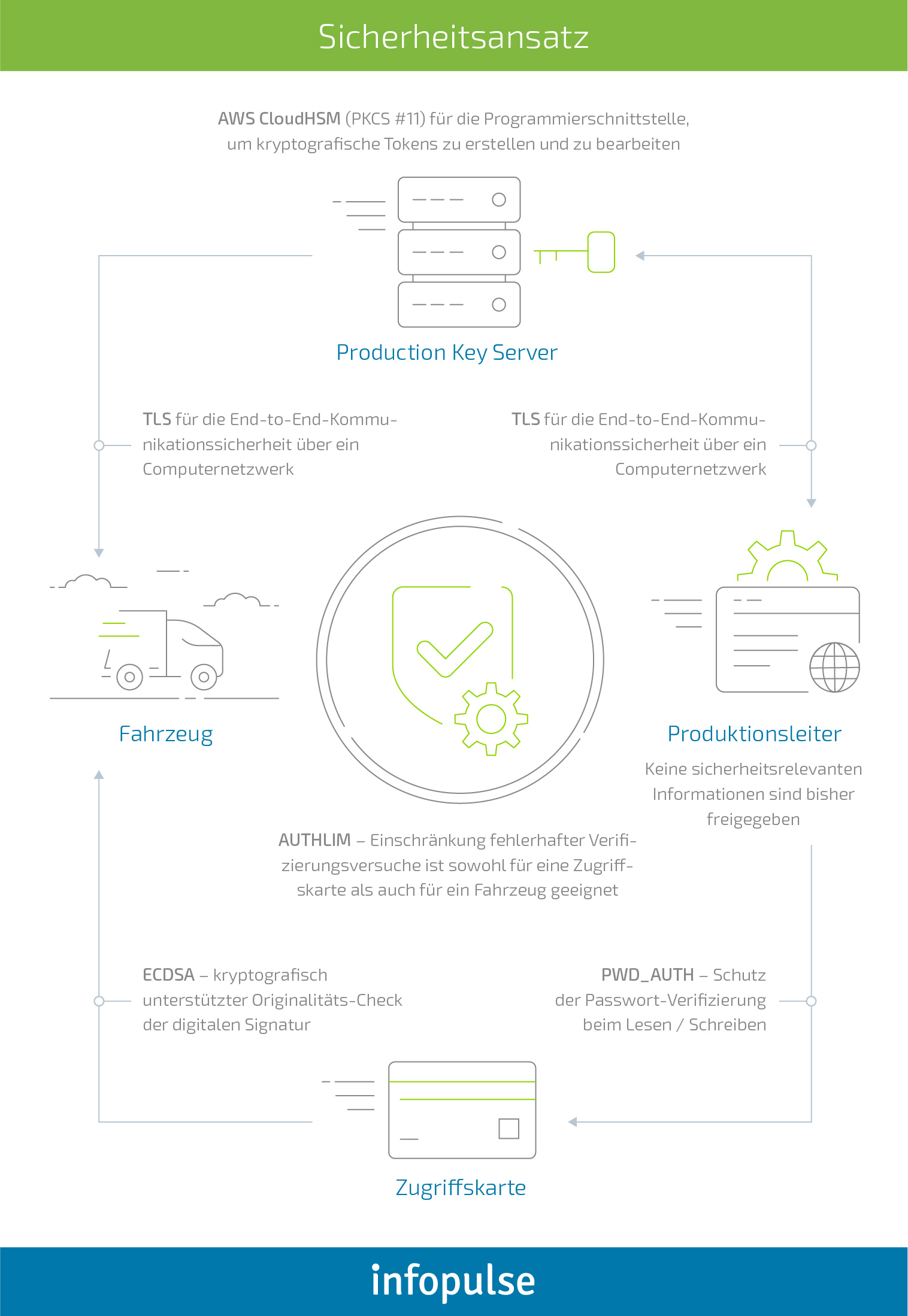 Digital Key Concept: Modernized Access to a Shared Vehicle - 6 Digital Key Concept: Modernized Access to a Shared Vehicle - Infopulse - 6