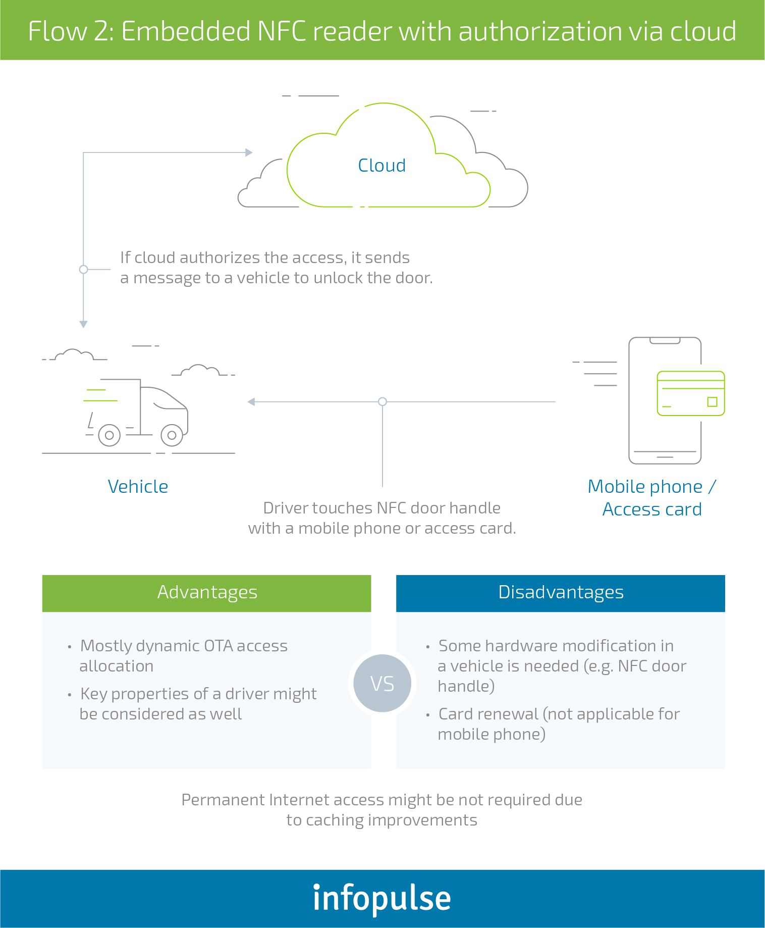 Digital Key Concept: Modernized Access to a Shared Vehicle - 4 Digital Key Concept: Modernized Access to a Shared Vehicle - Infopulse - 4