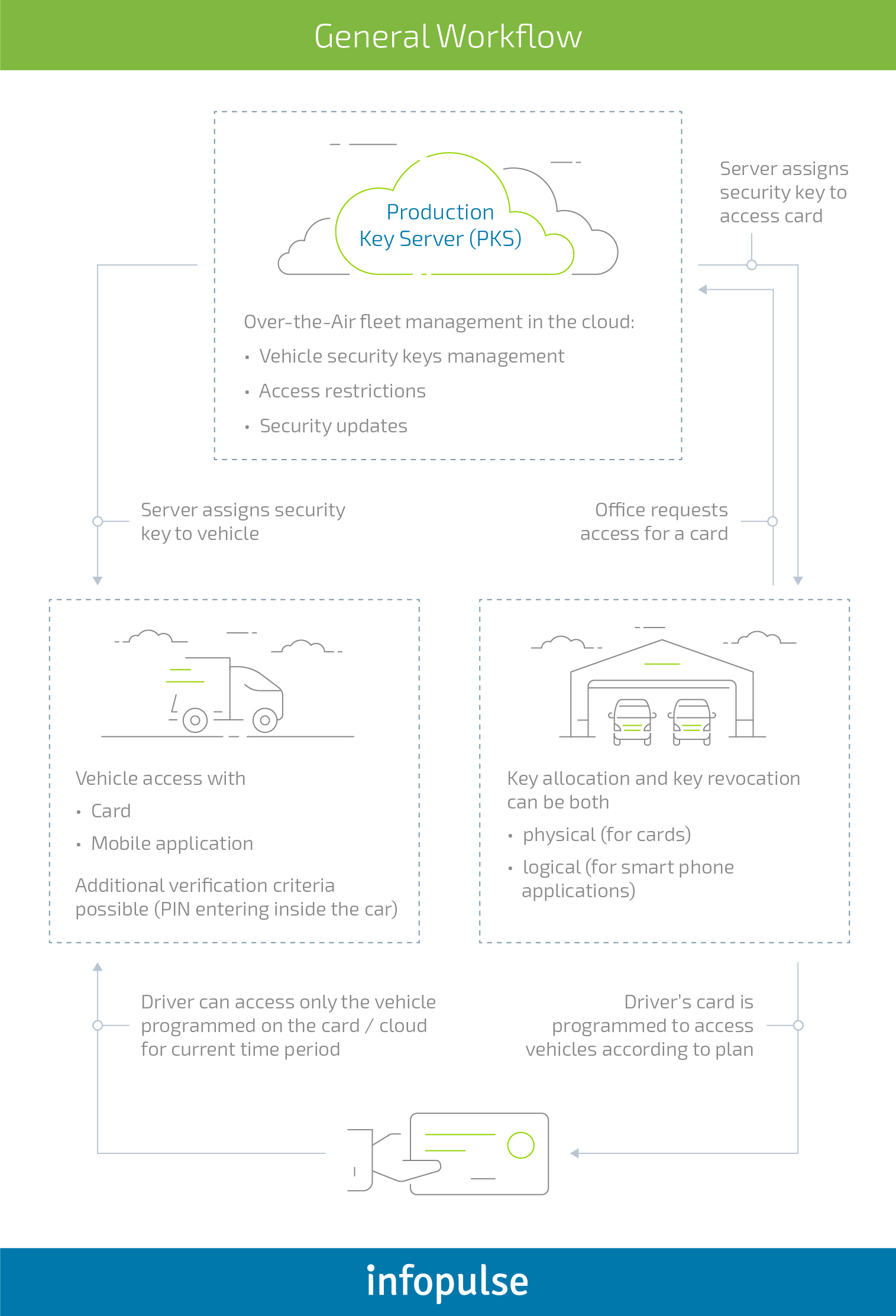 Digital Key Concept: Modernized Access to a Shared Vehicle - 2 Digital Key Concept: Modernized Access to a Shared Vehicle - Infopulse - 2