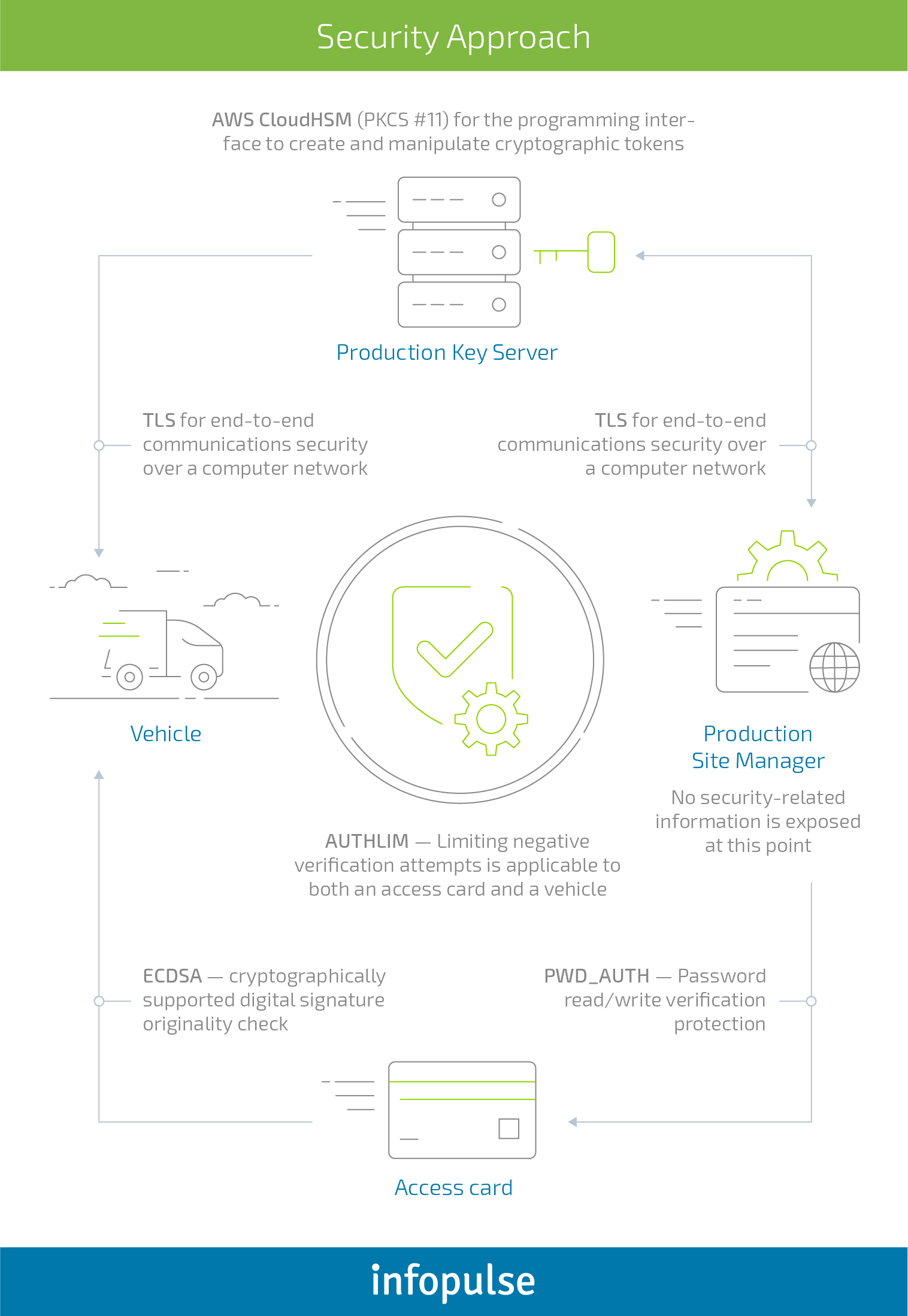 Digital Key Concept: Modernized Access to a Shared Vehicle - 6 Digital Key Concept: Modernized Access to a Shared Vehicle - Infopulse - 6