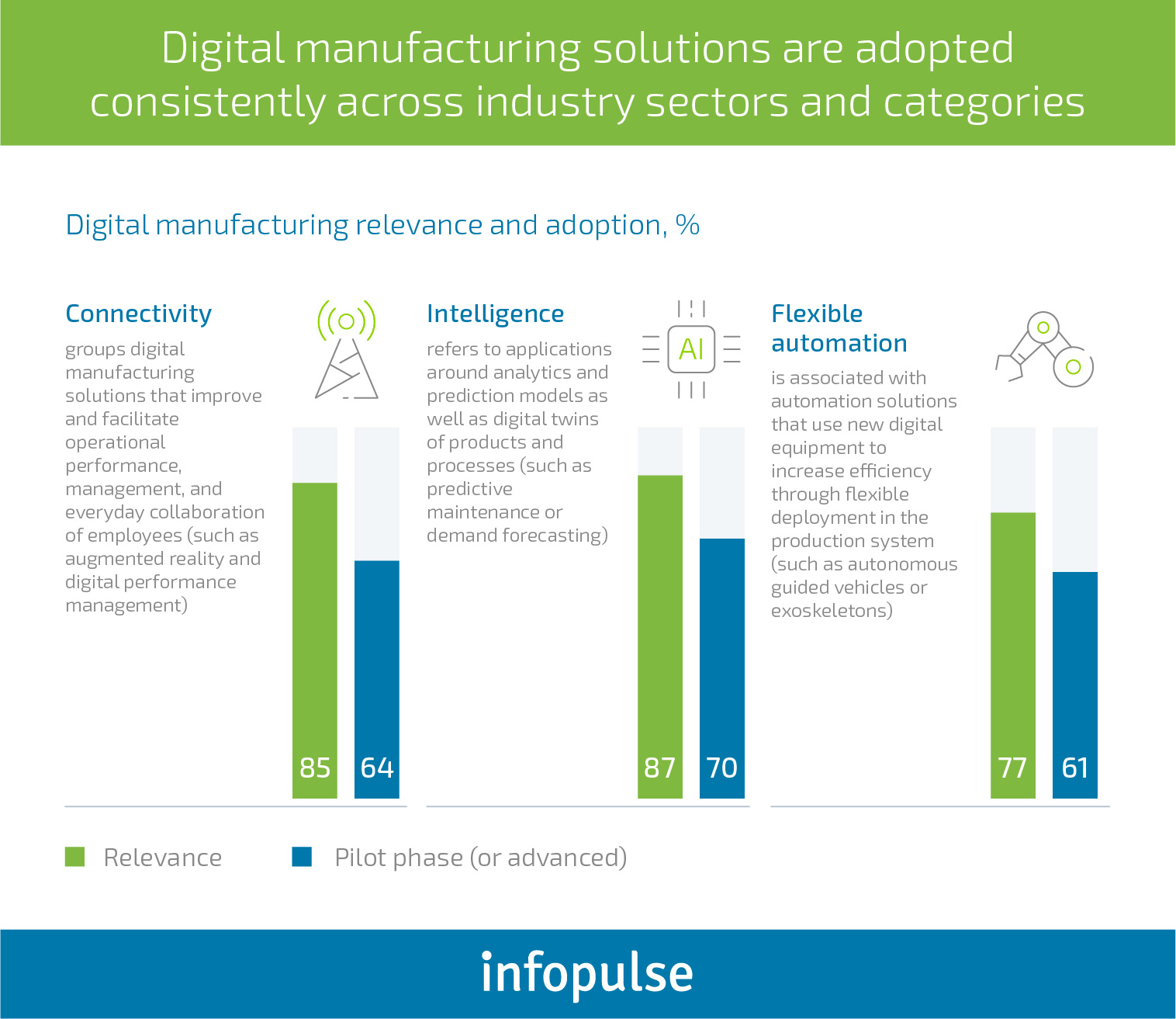 Key Technologies Powering Digital Transformation in the Manufacturing Industry - Infopulse - 1