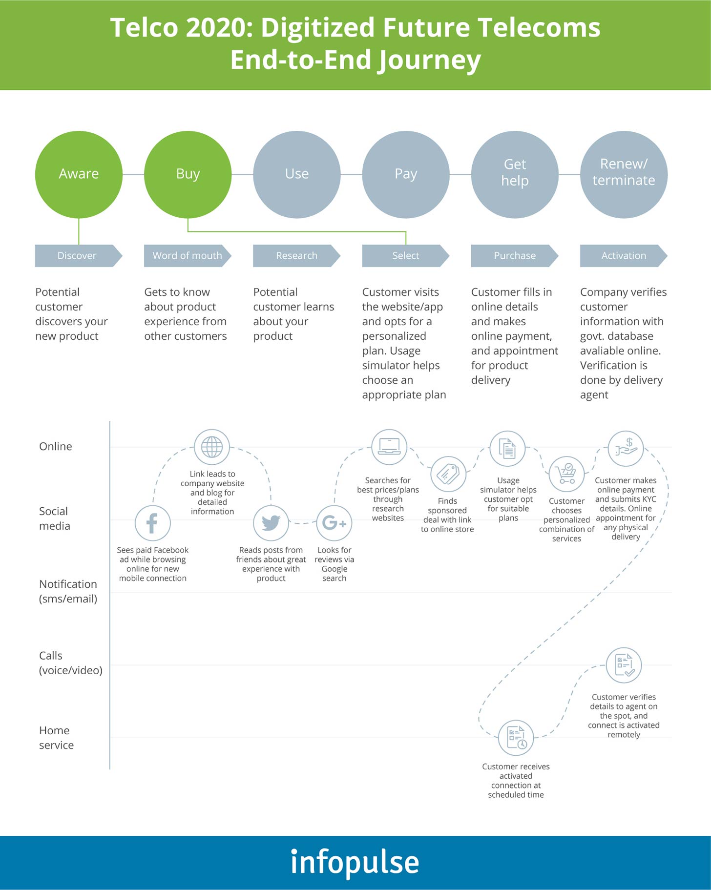 Digitized Future Telecoms Journeys - Infopulse - 1