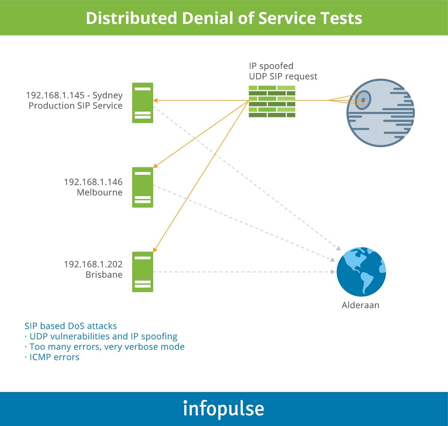 Distributed Denial of Test Services - 1