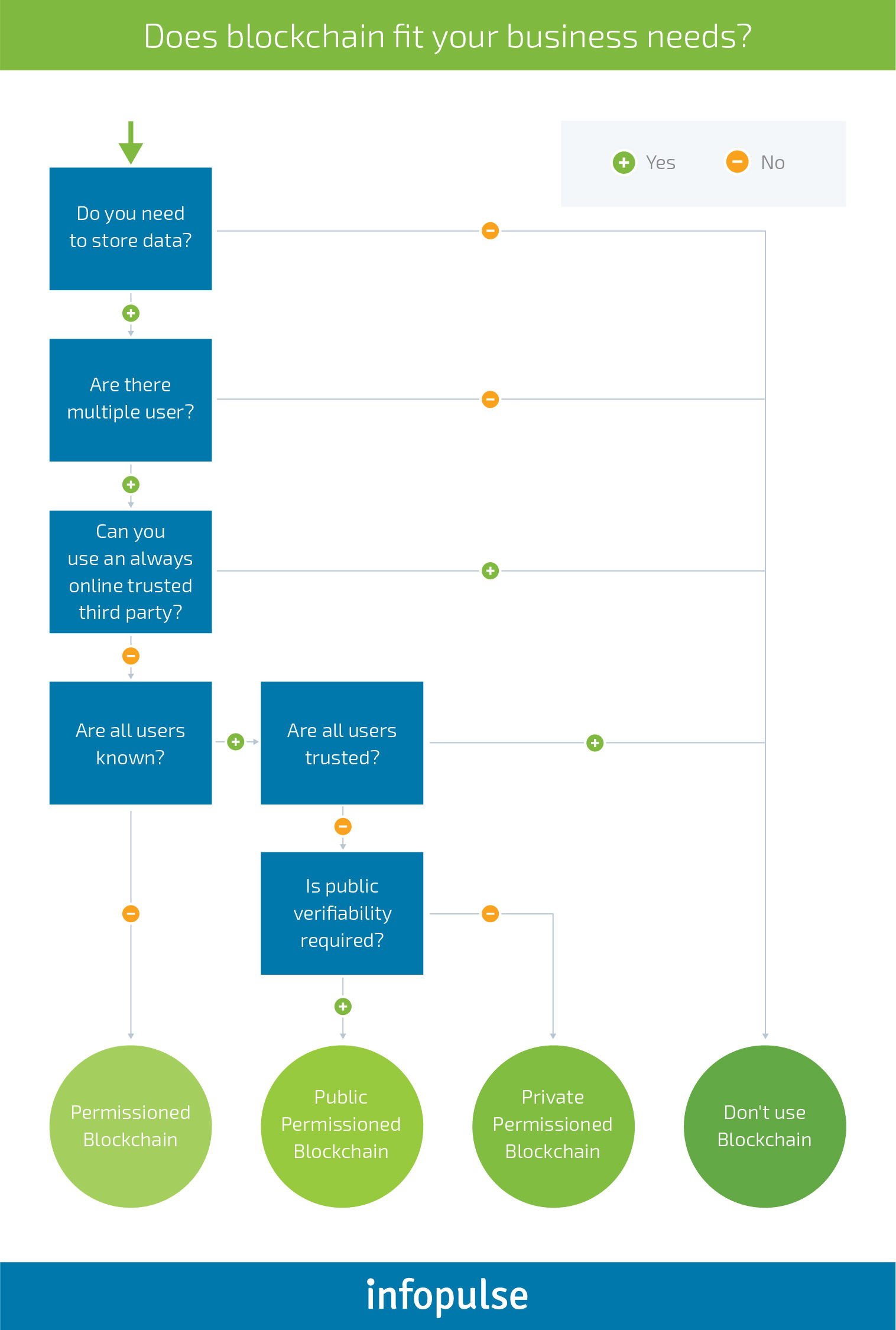 Blockchain in Non-Financial Industries: The Pros and Cons - Infopulse - 1