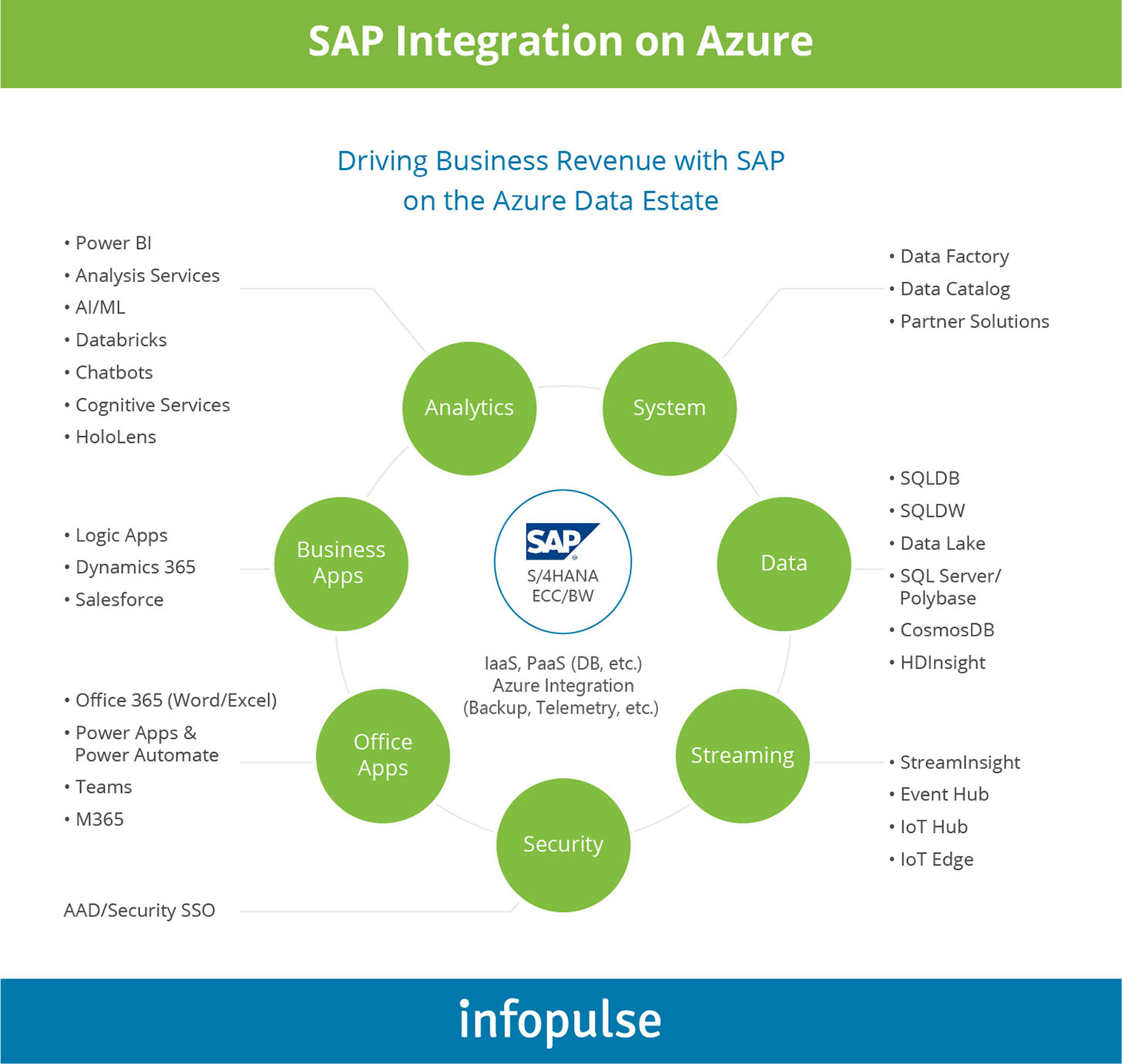 Azure SAP Integration: the Post-Migration Options