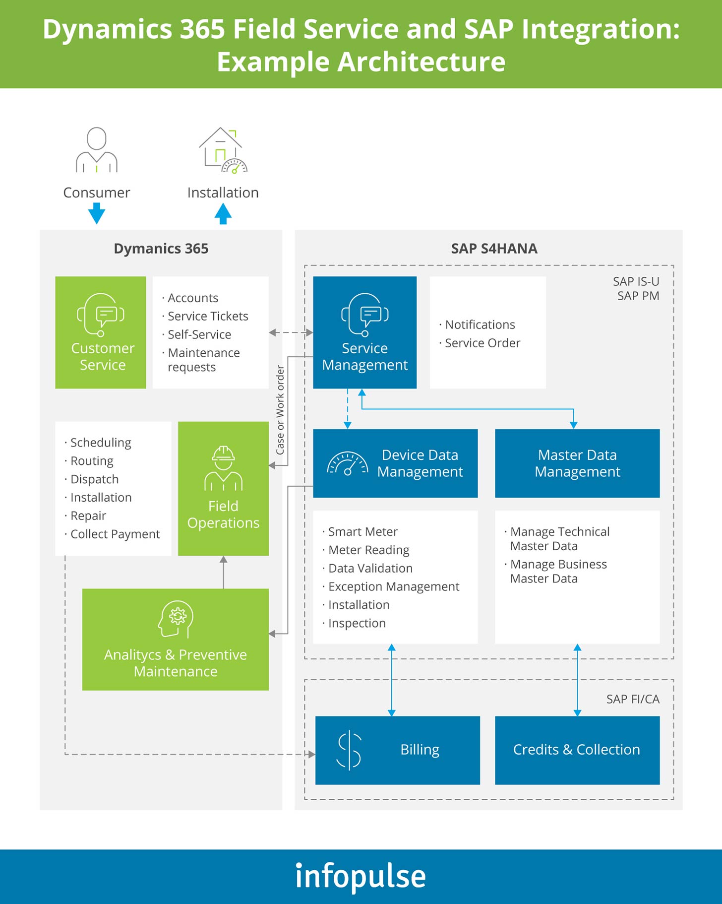 Dynamics 365 Field Service and SAP Integration