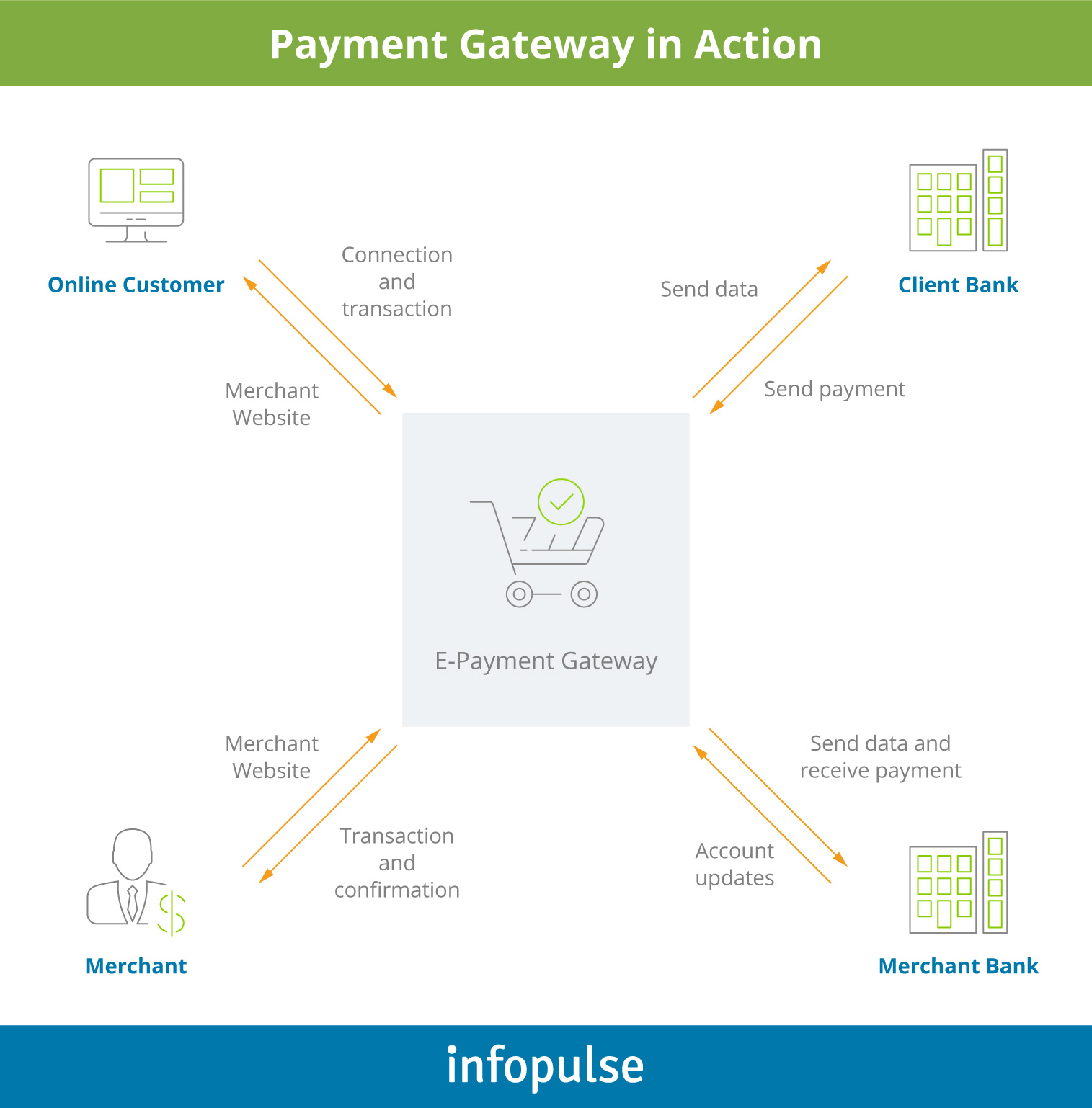 How Payment Gateway Works