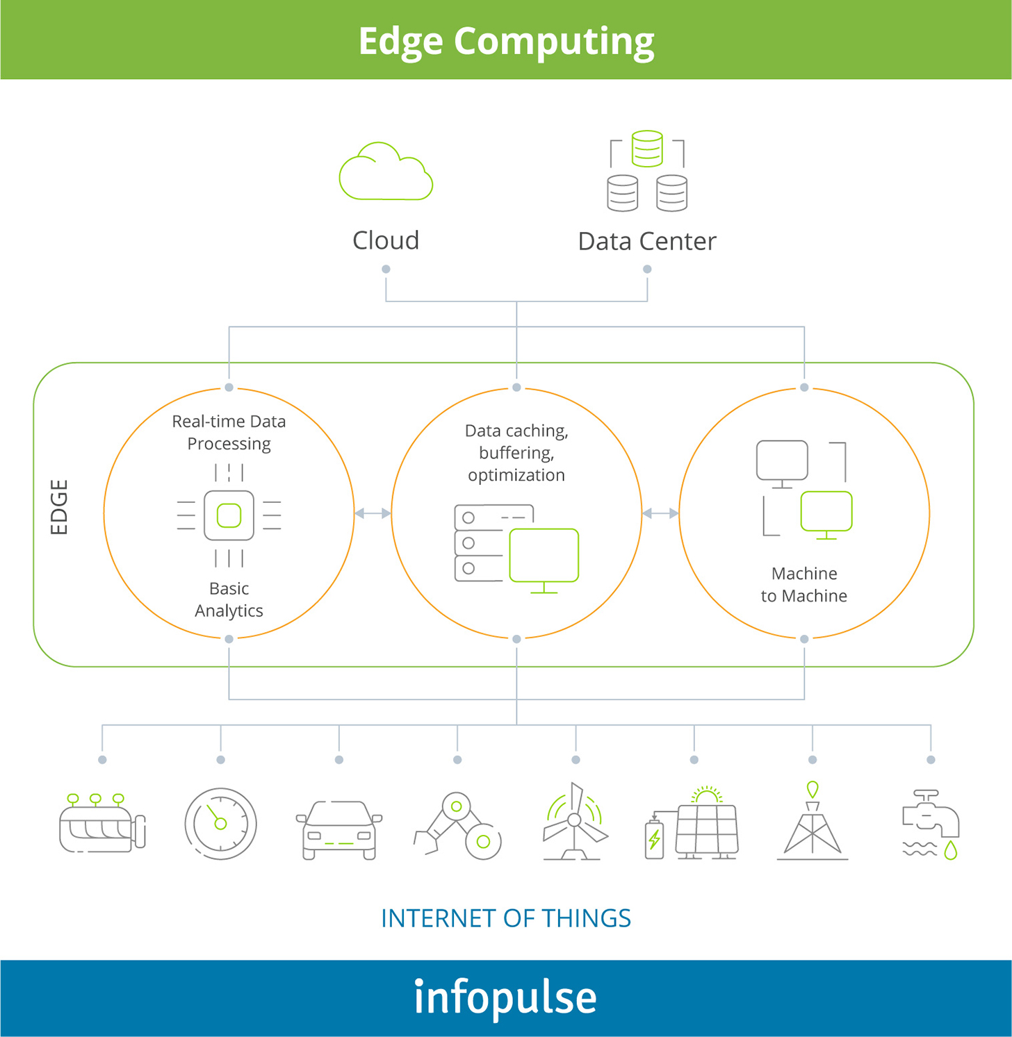 Edge Computing - 3