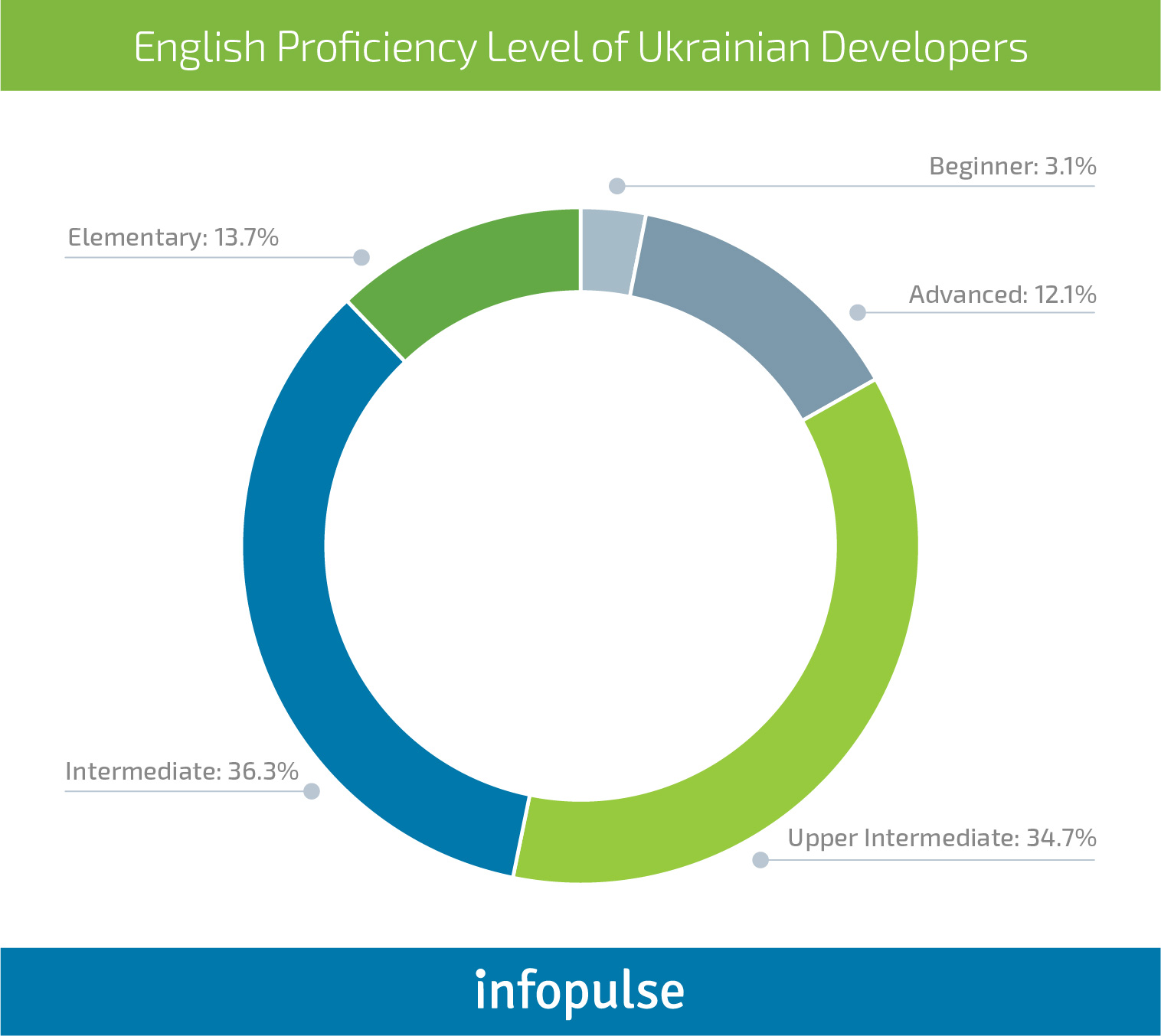 5 Benefits of Working with Ukrainian Outsourcing Companies - Infopulse - 5