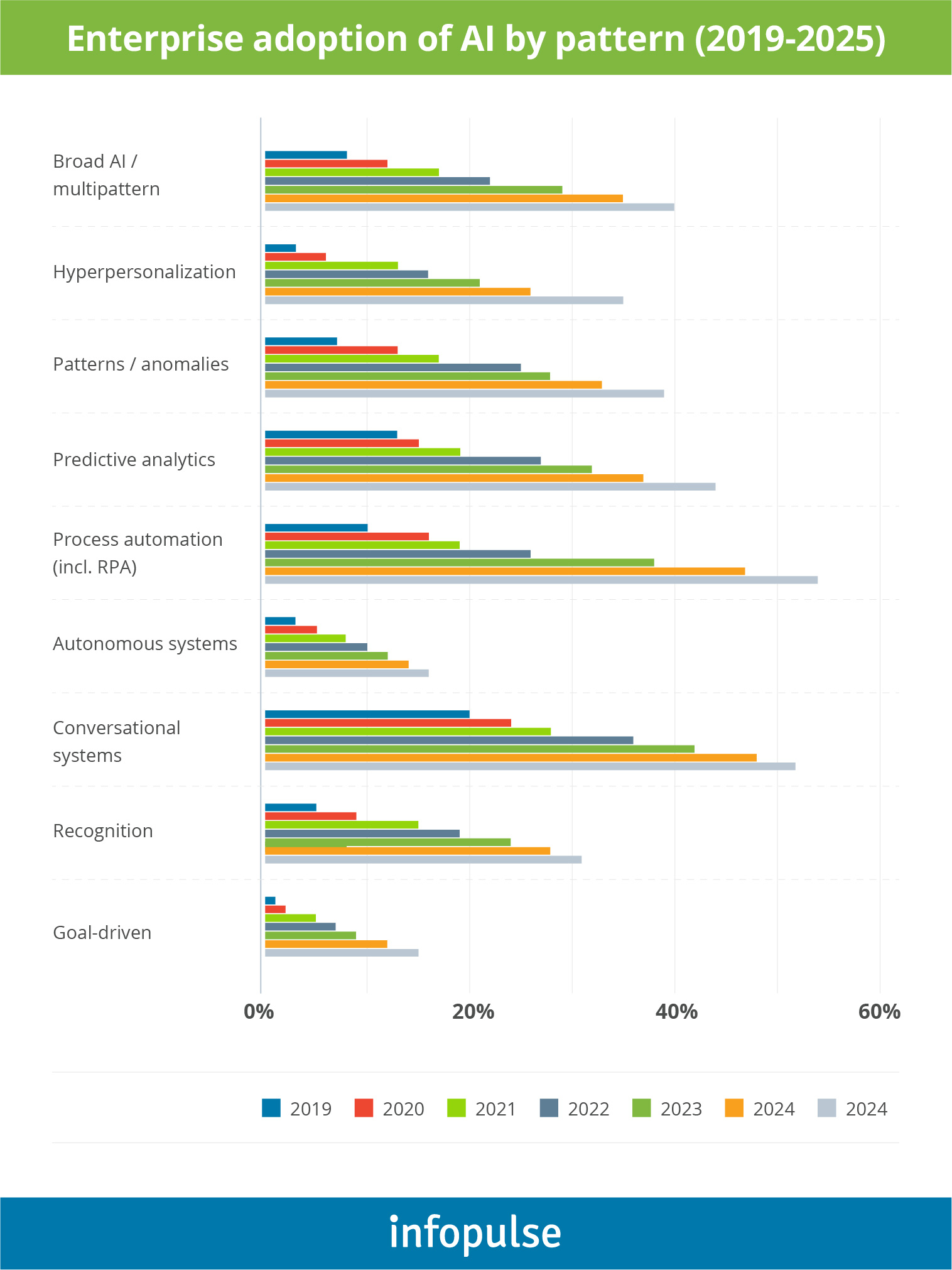 Enterprise addoption of AI by patter - Infopulse - 1