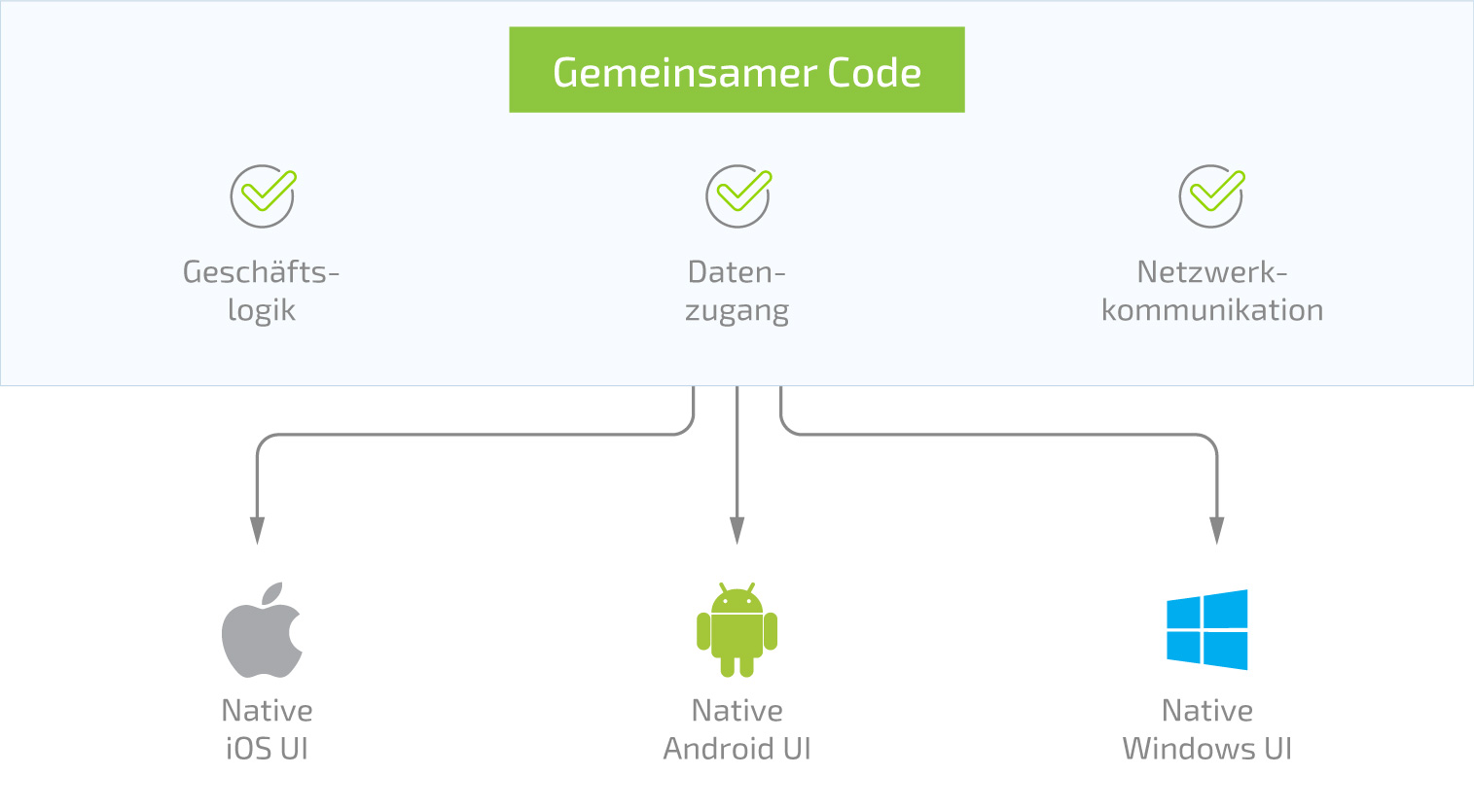 Unternehmensansatz zur Entwicklung mobiler Anwendungen, Teil 2: Vergleichende Analyse (nativ vs. web vs. hybrid vs. plattformübergreifend) - Infopulse - 176187