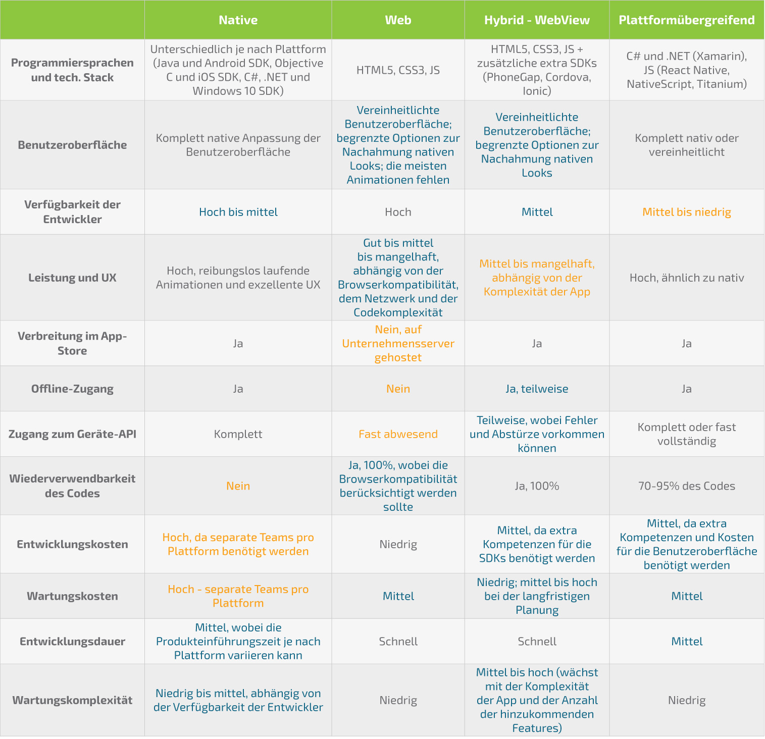 Unternehmensansatz zur Entwicklung mobiler Anwendungen, Teil 2: Vergleichende Analyse (nativ vs. web vs. hybrid vs. plattformübergreifend) - Infopulse - 730074