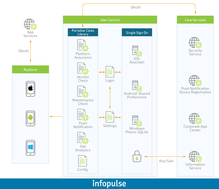 Unternehmensansatz zur Entwicklung mobiler Anwendungen, Teil 3: Interaktion der App-Komponenten - Infopulse - 231836