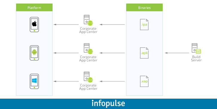 Enterprise Approach to Mobile Applications, Part 3: App Components Interaction - Infopulse - 427847