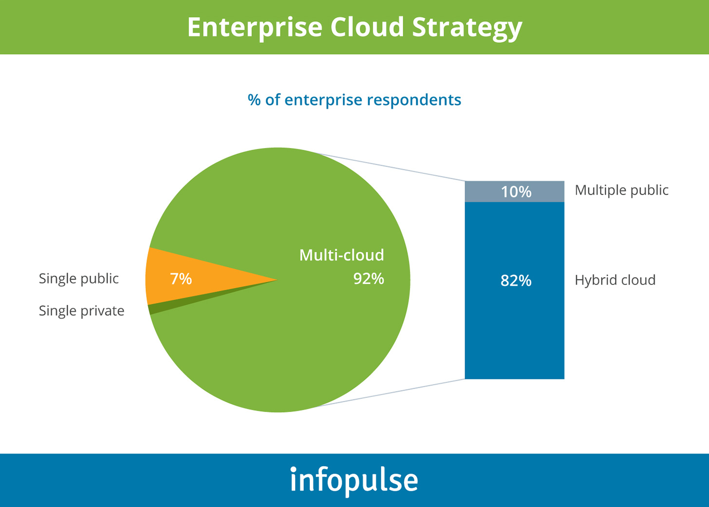 Enterprise Cloud Strategy - Infopulse - 1