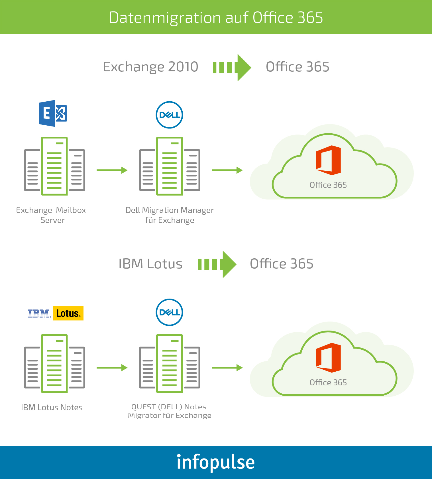 Erfolgsgeschichte: 5 Lektionen zur Migration in die Azure-Cloud - 2 Erfolgsgeschichte: 5 Lektionen zur Migration in die Azure-Cloud - Infopulse - 2