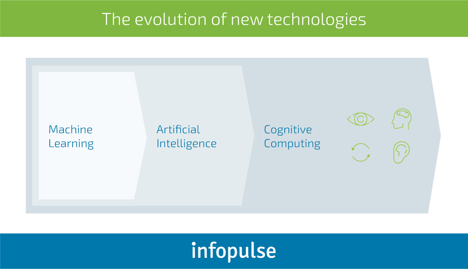 How Do Businesses Tap into Cognitive Computing Systems? - Infopulse - 2