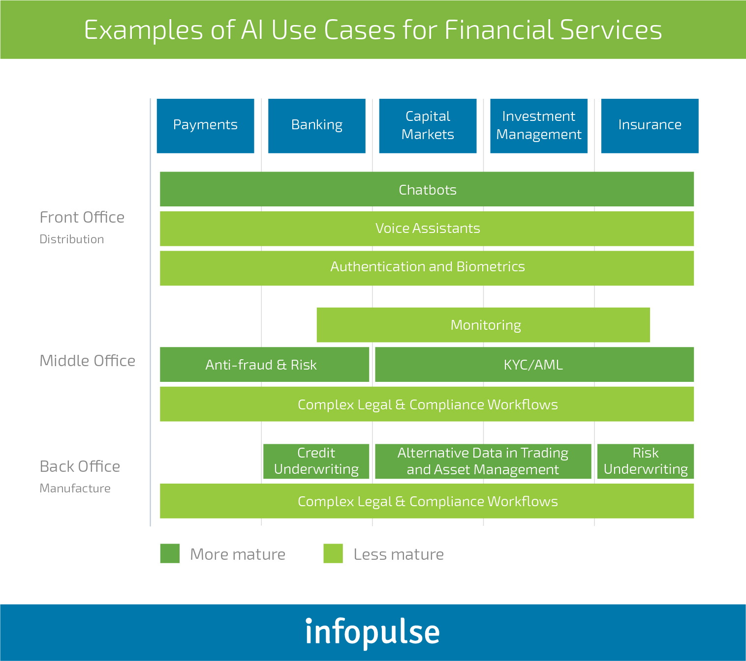 Ways of AI Implementation in 5 Different Industries - Infopulse - 1