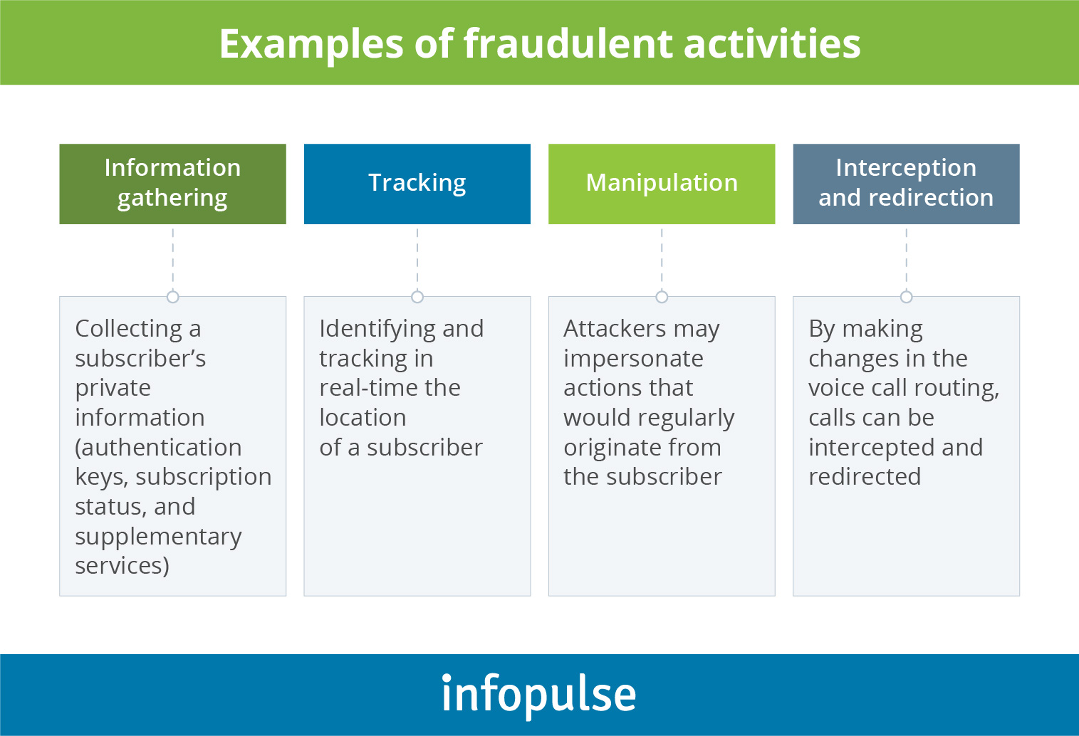 Examples of fraudulent activities - 4 Examples of fraudulent activitiess - Infopulse - 4