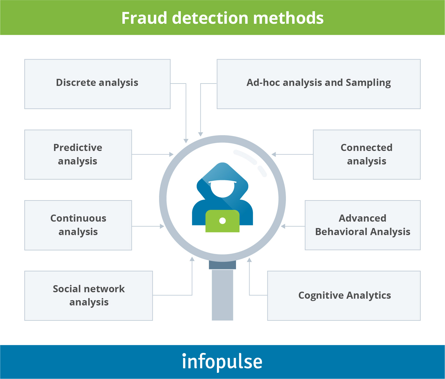 Fraud detection methods - Infopulse - 1