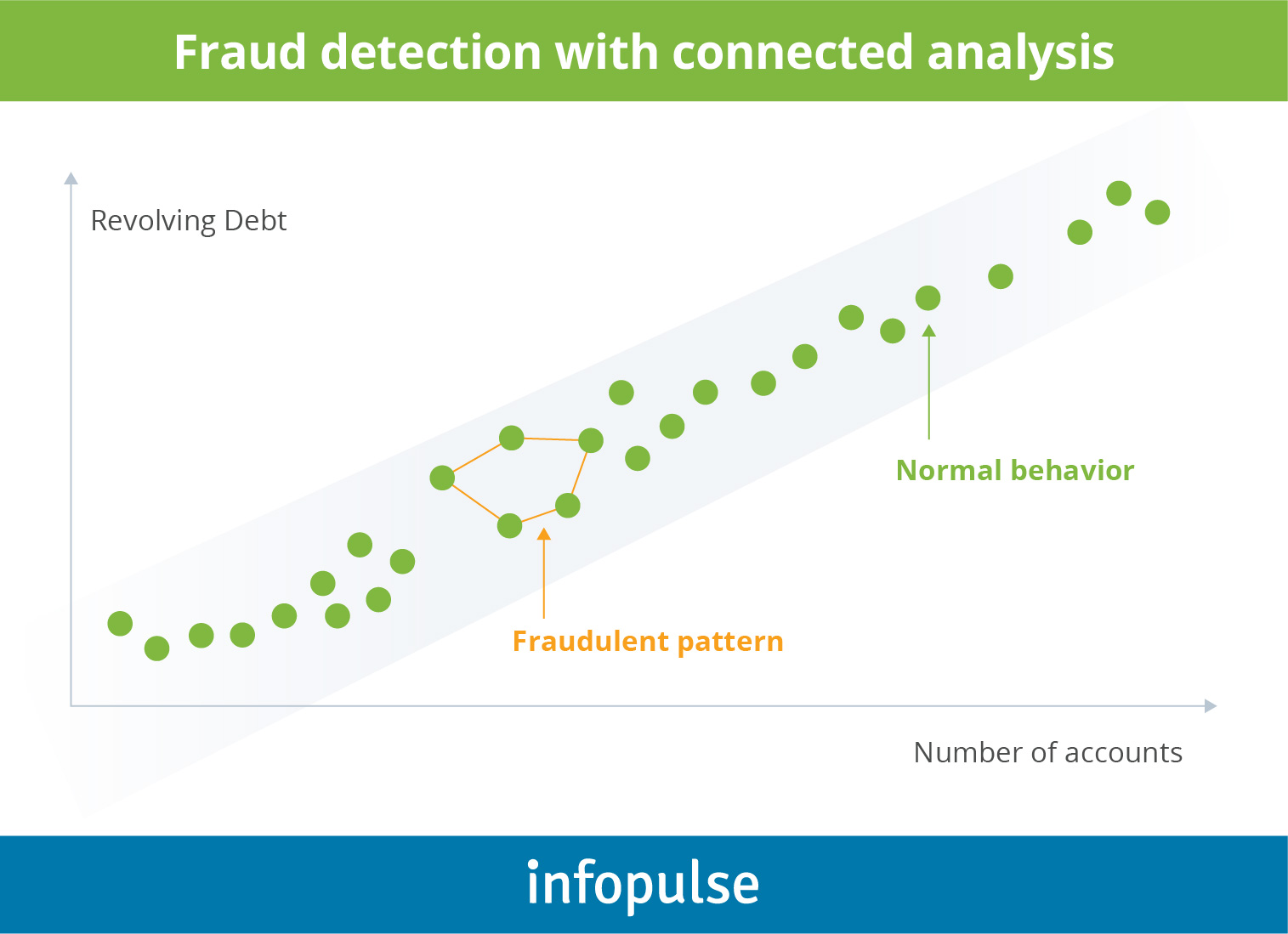 Fraud detection with connected analysis - Infopulse - 3