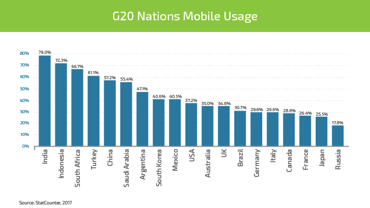 Mobile App Internationalization: Ways and Methods to Boost Revenue by 26% - Infopulse - 432978