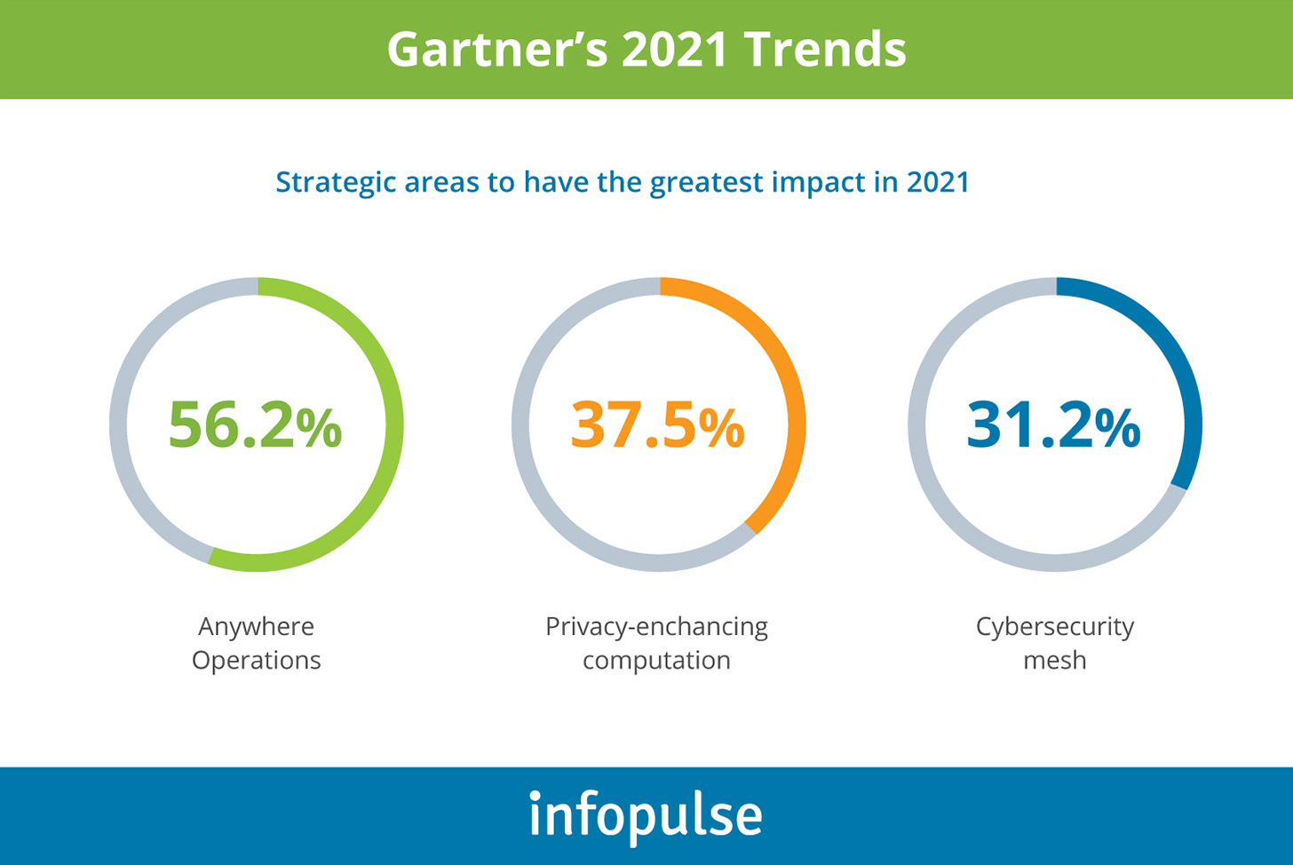 Gartner's 2021 Trends - Anywhere Operations Model - Infopulse