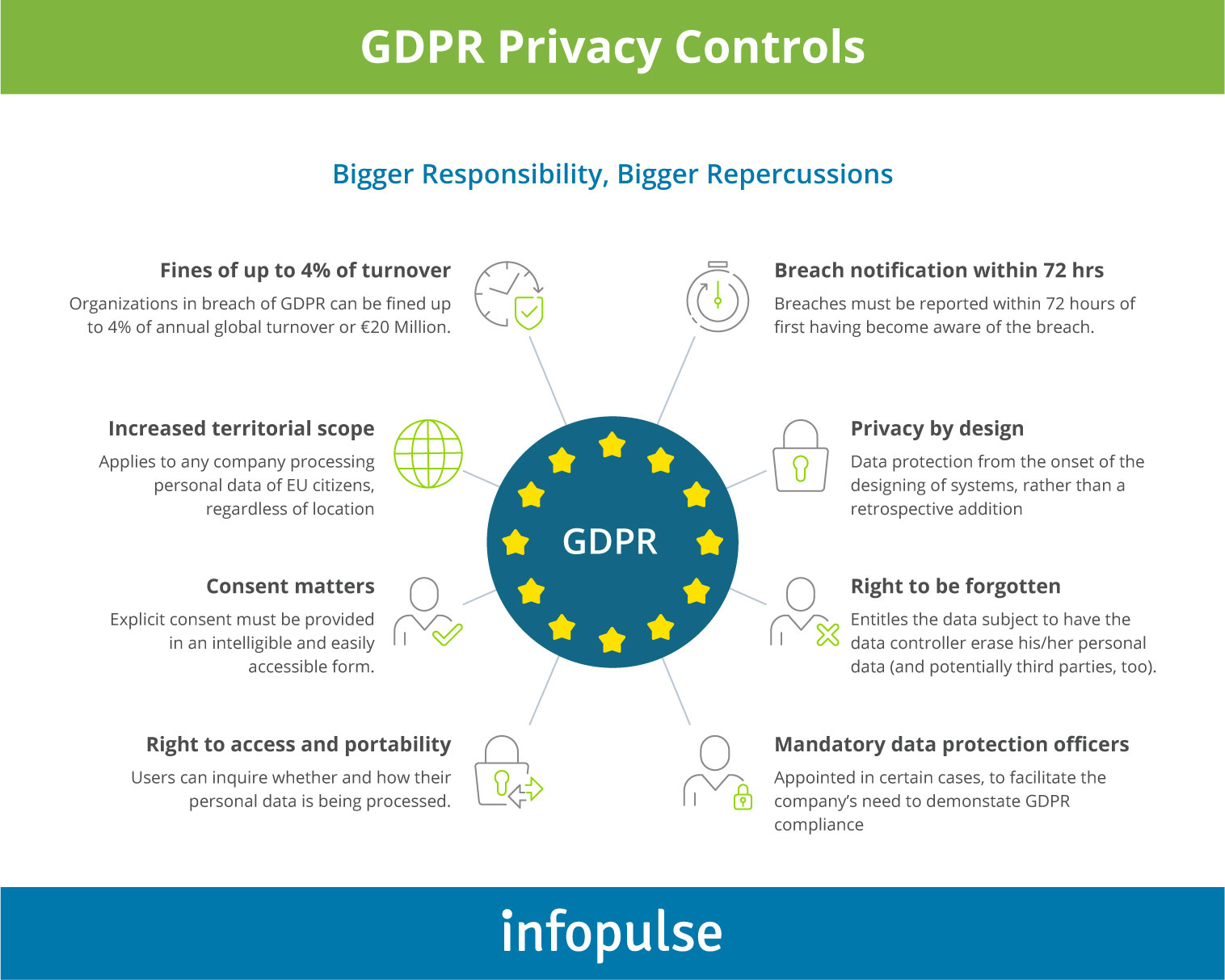 GDPR Privacy Controls - Infopulse - 1