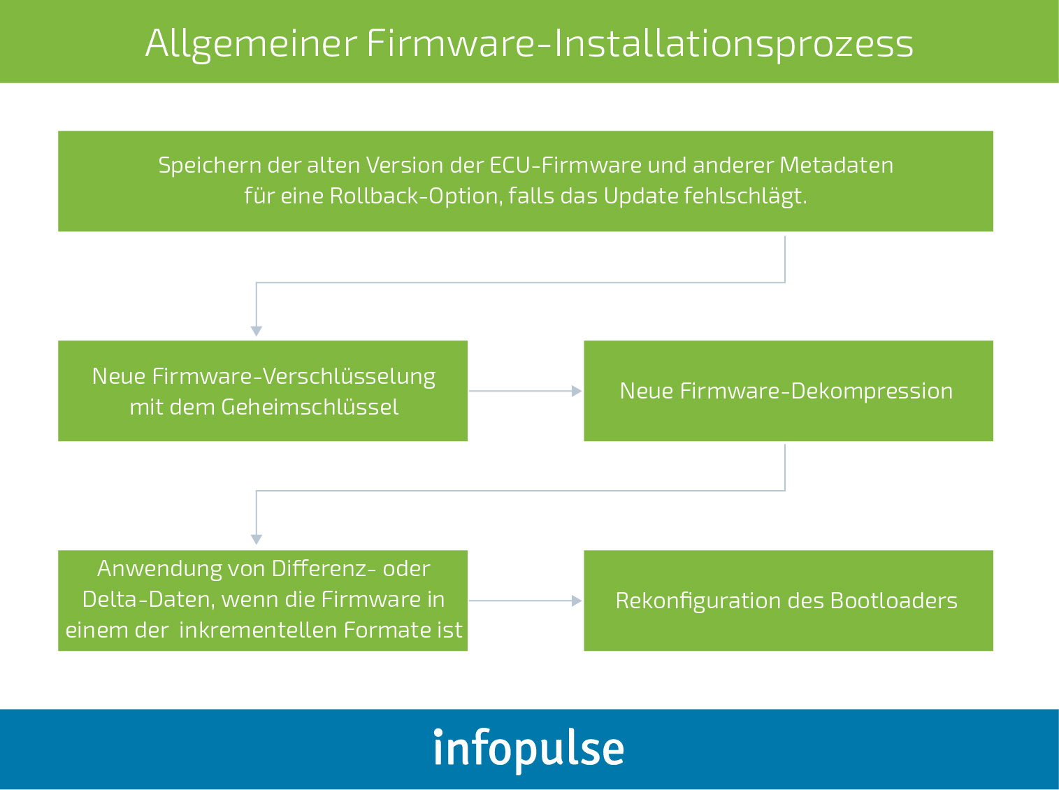 OTA Software Update Concept for Next-Gen Vehicles - 2 OTA Software Update Concept for Next-Gen Vehicles - Infopulse - 3