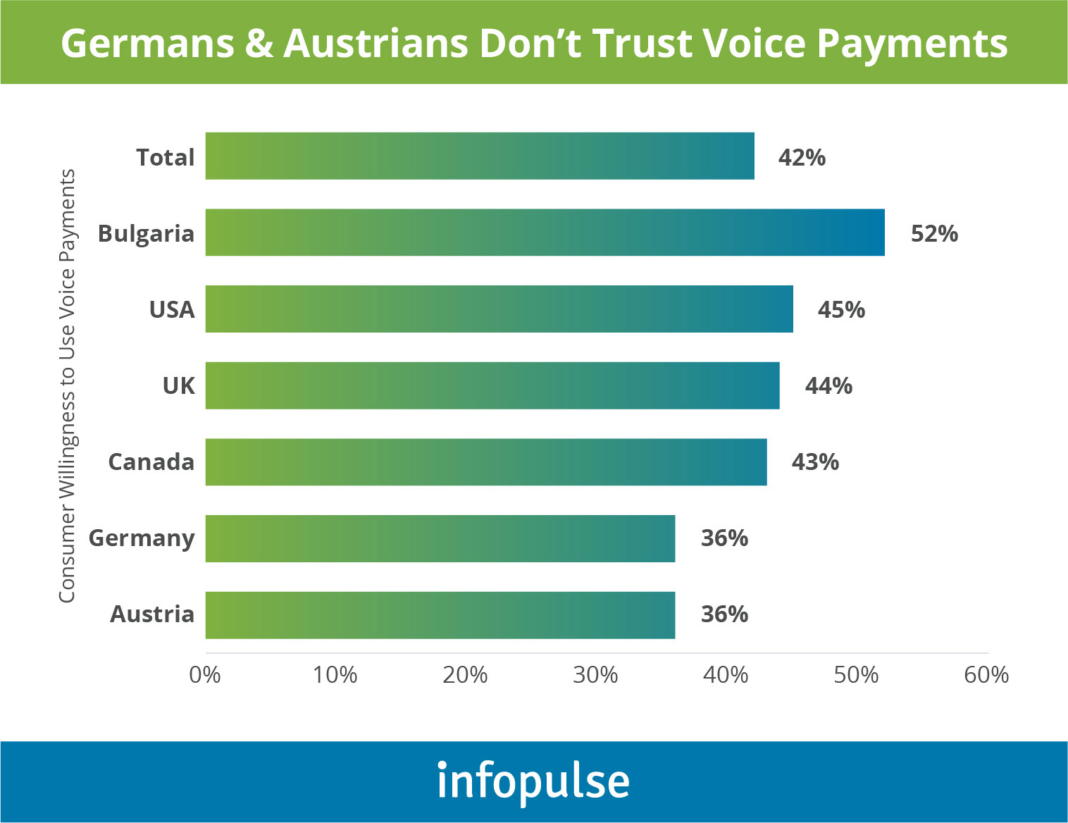 German & Austrians Don't trust Voice Payments - 2