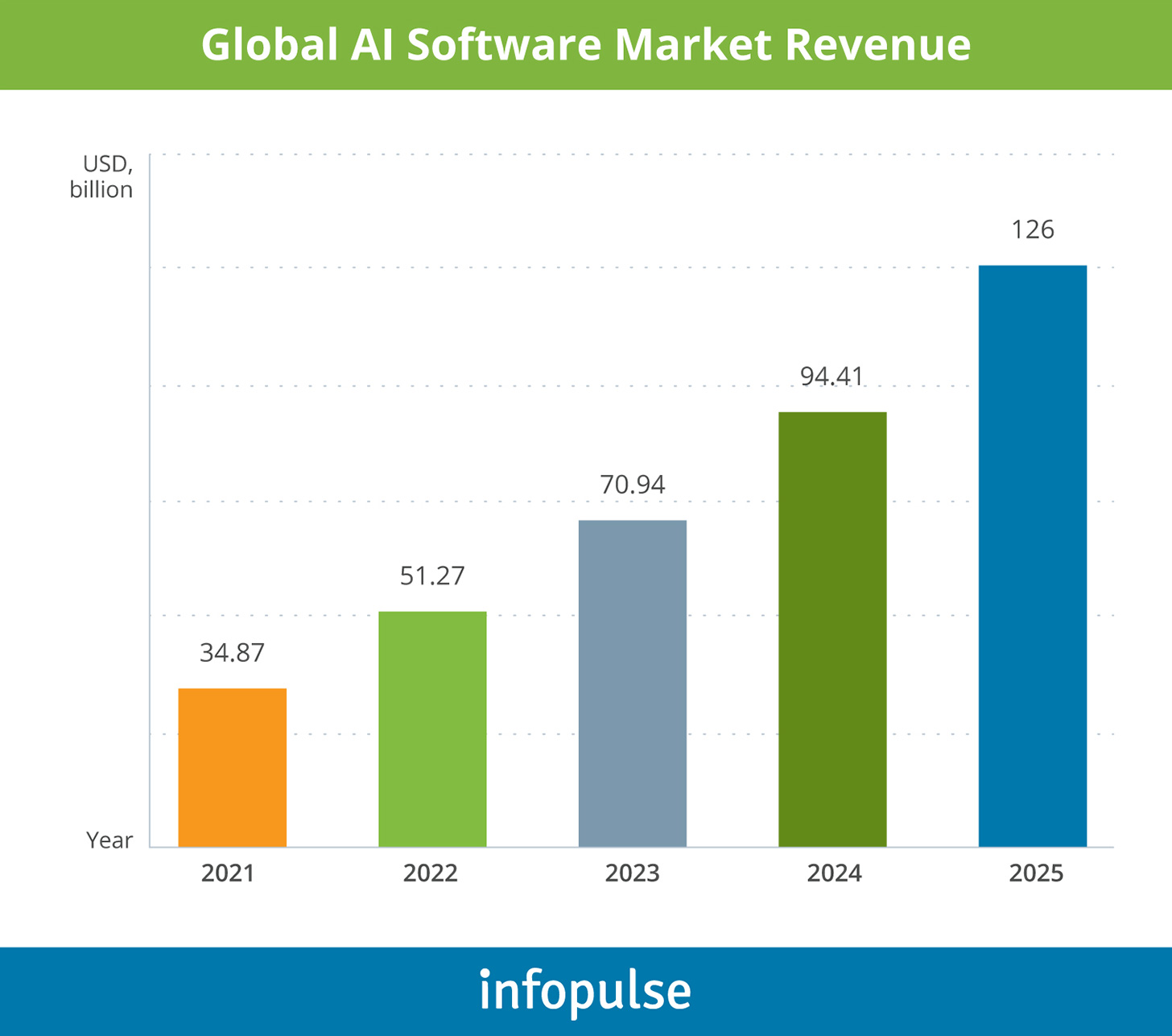 Global AI Software Market Revenue - Infopulse - 1