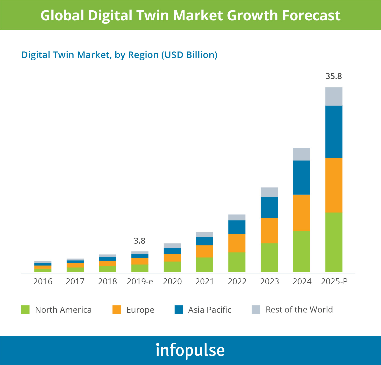 Global Digital Twin market growth forecast - 1