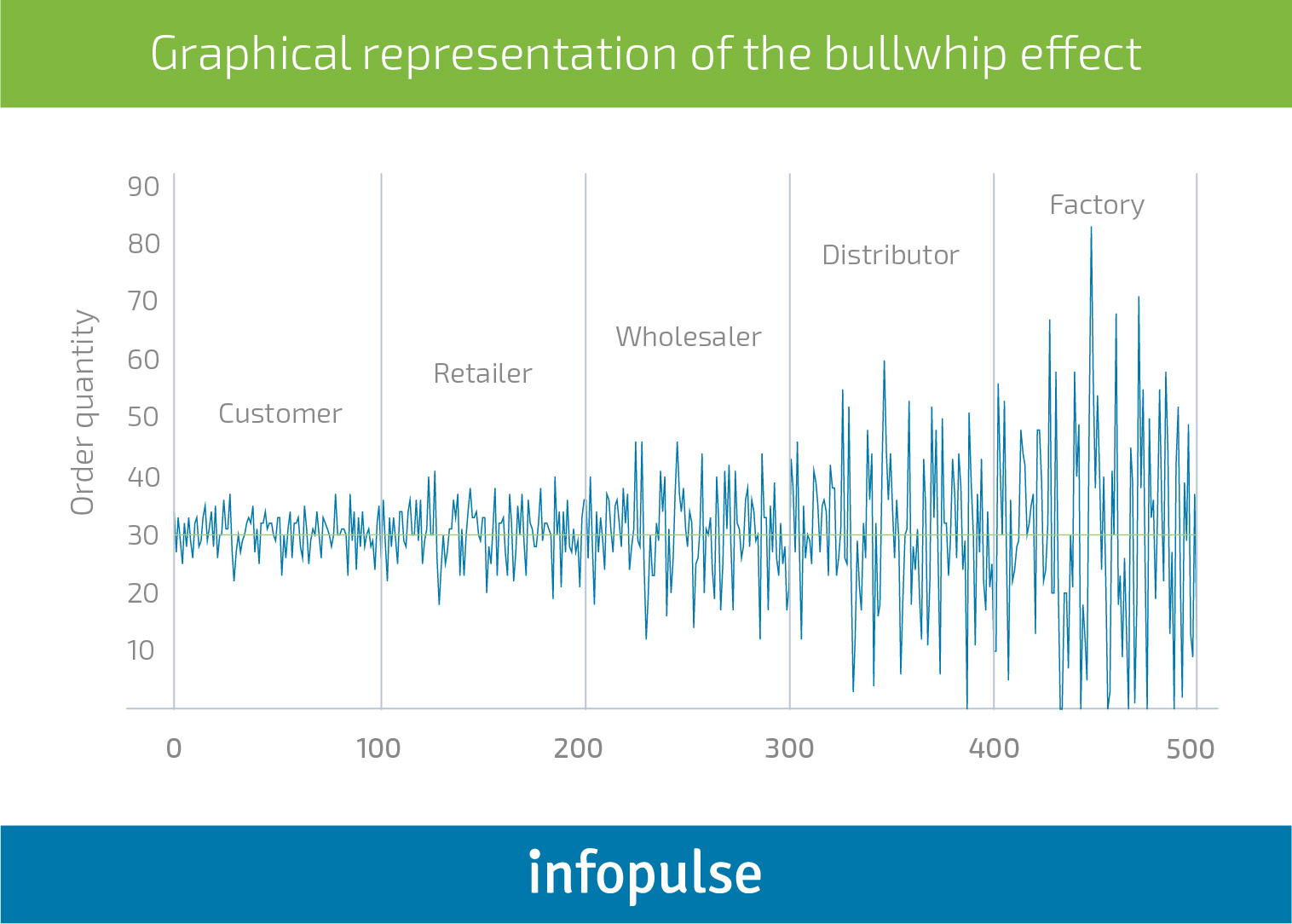 https://www.infopulse.com/files/images/graphical-representation-of-the-bullwhip-effect.jpg