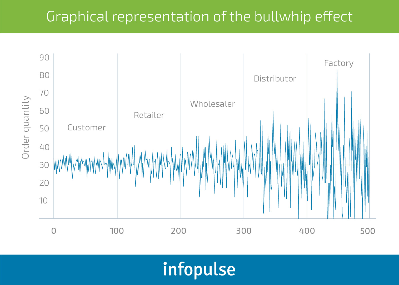 How Can Cloud Computing and Blockchain Reduce the Bullwhip Effect in Supply Chain? - 1