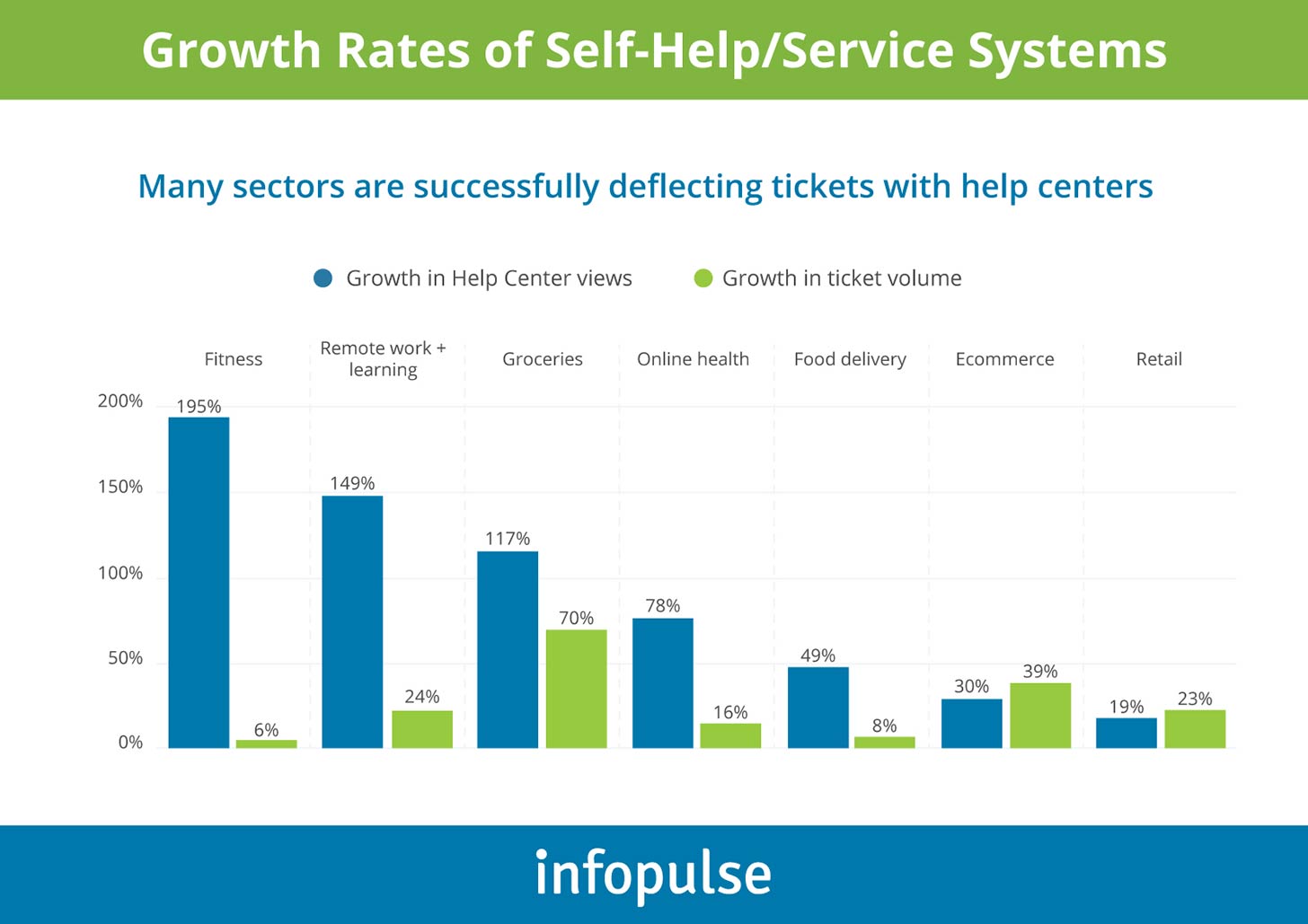 Growth Rates of Self-Help/Service Systems - Infopulse - 1