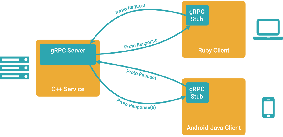 gRPC framework by Google (tutorial) - Infopulse - 594157