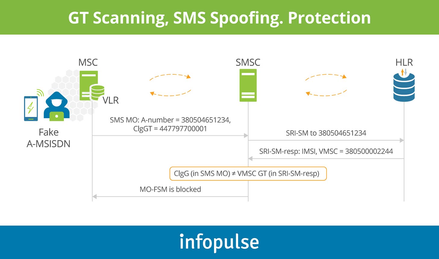 Gt-scanning, SMS Poofing, Protection - Infopulse - 5