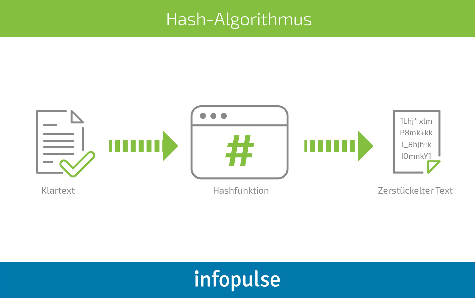 Aktivierung einer sicheren Authentifizierung in mobilen Anwendungen - Infopulse - 3