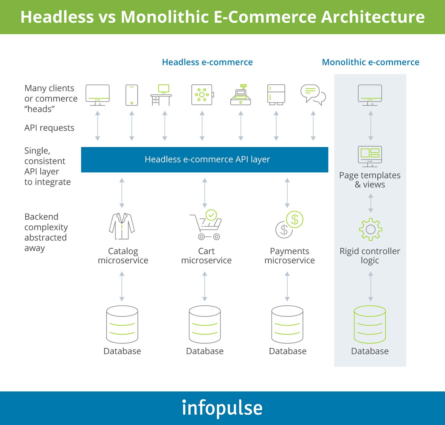 Headless vs Monolithic E-Commerce Architecture  - Infopulse - 1