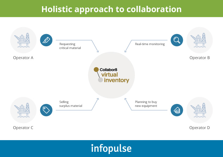 Virtual Inventory Solution for NOROG, Norwegian Oil and Gas Association - 1 Virtual Inventory Solution for NOROG, Norwegian Oil and Gas Association - Infopulse - 1