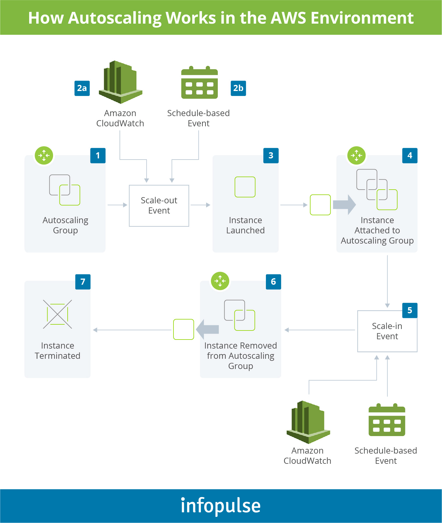 How Autoscaling Works in the AWS Environment - 1