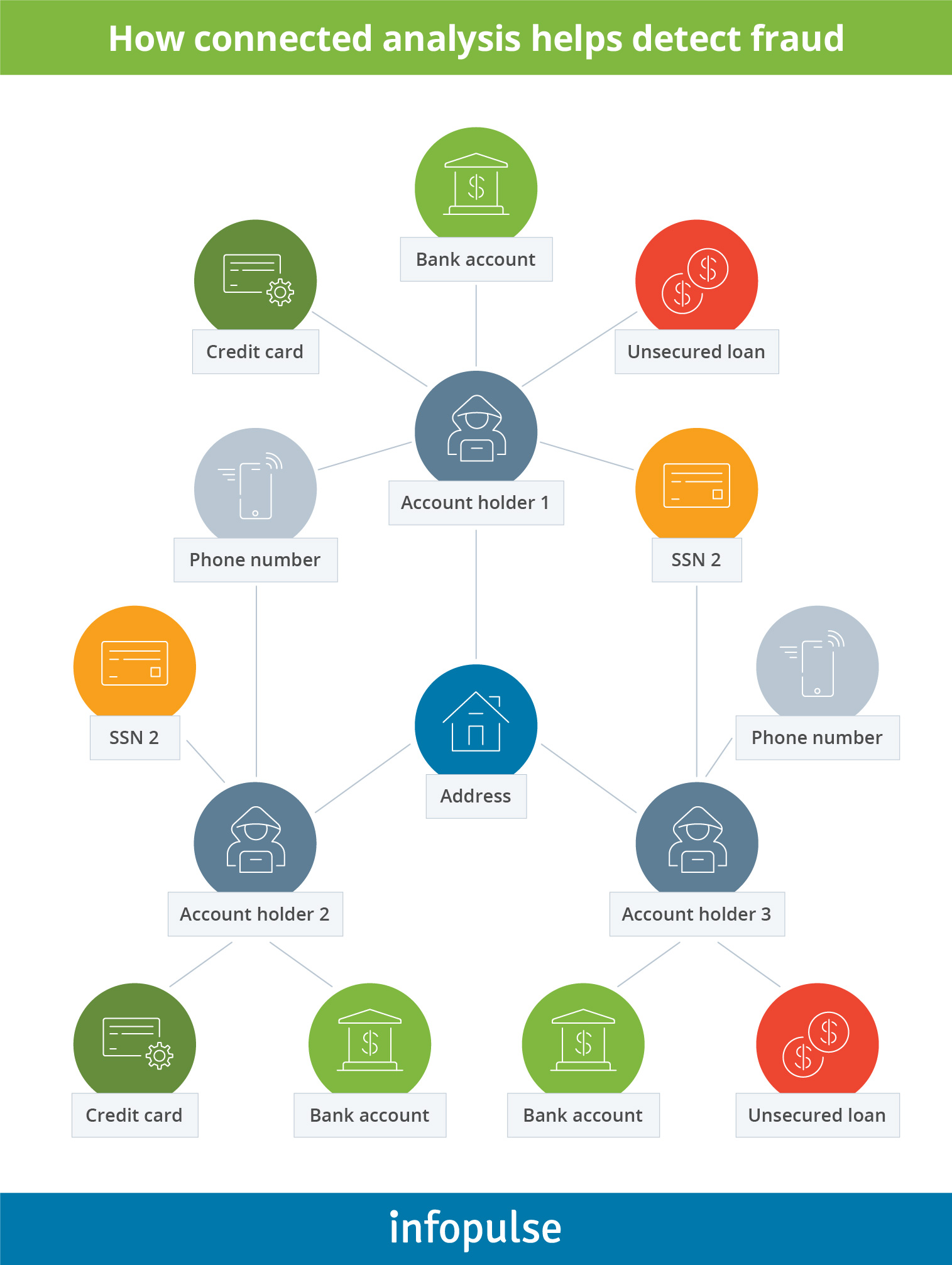 How connected analysis helps detect fraud - Infopulse - 3