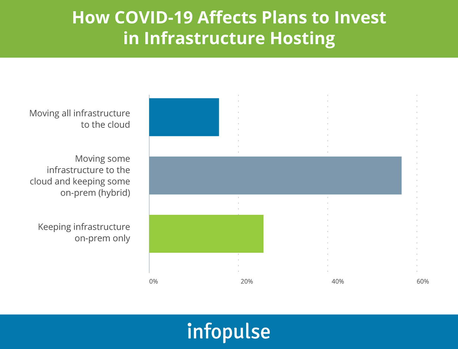 How COVID-19 affects plans to invest in infrastructure hosting - Infopulse