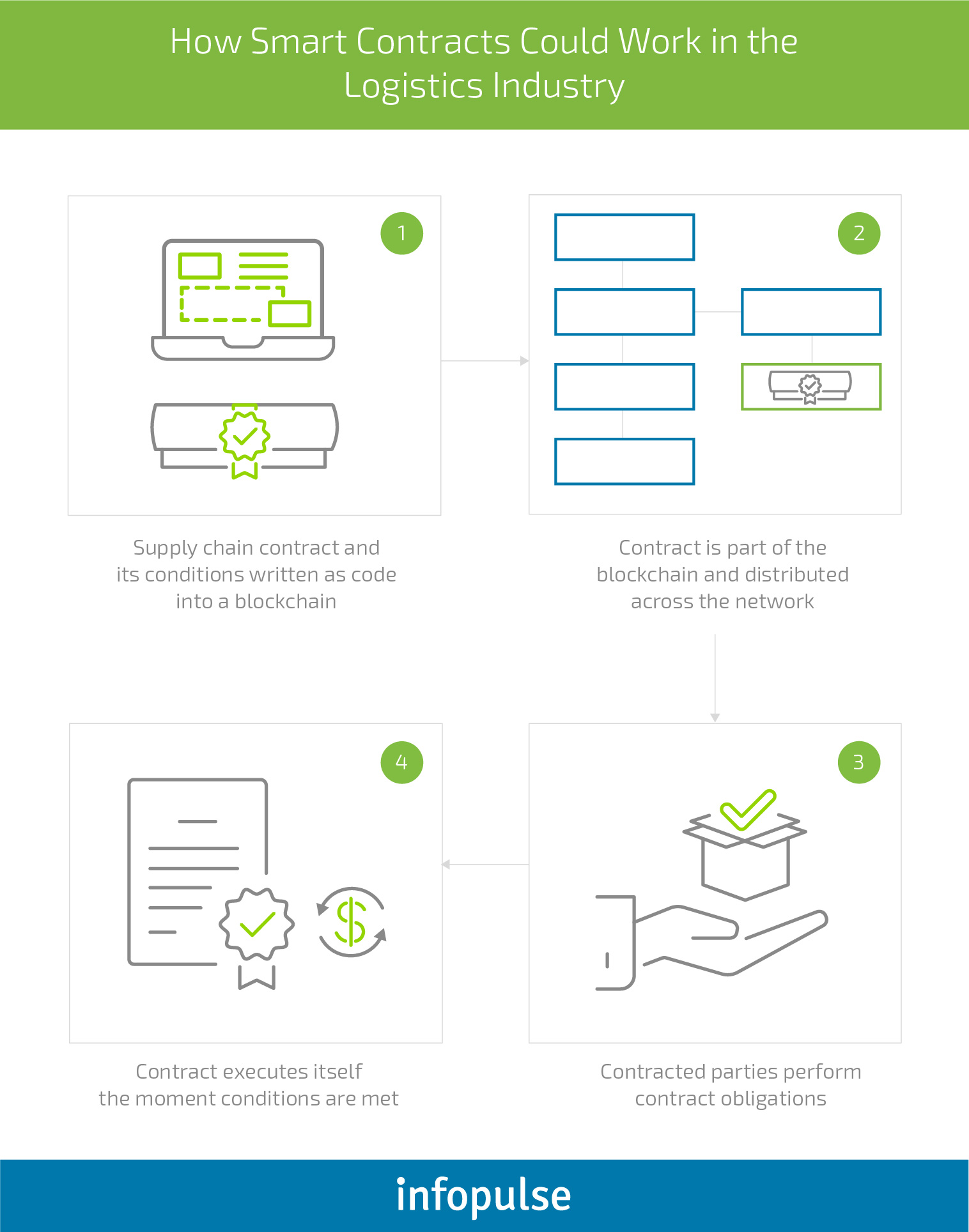 How Can Cloud Computing and Blockchain Reduce the Bullwhip Effect in Supply Chain? - 2