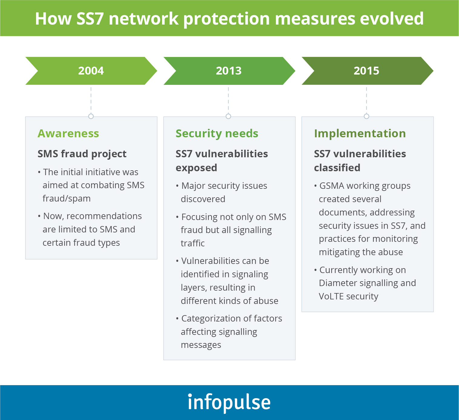 How SS7 network protection measures envolved - 1 How SS7 network protection measures envolved - Infopulse - 1
