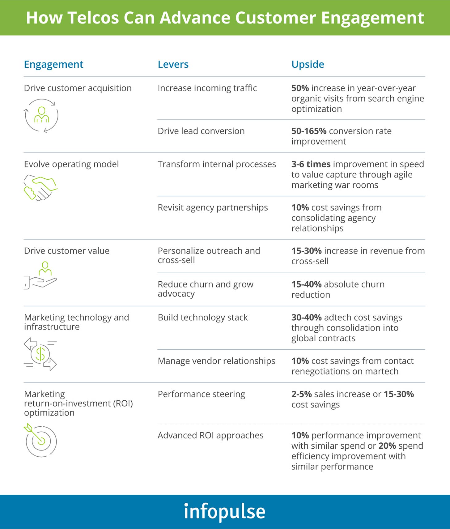 How Telcos Can Advance Customer Engagement - Infopulse - 1