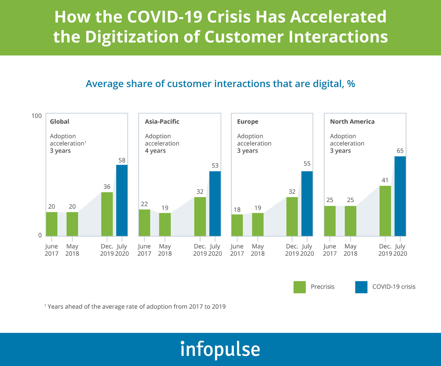 How COVID-19 accelerated the digitization of customer interactions - Infopulse