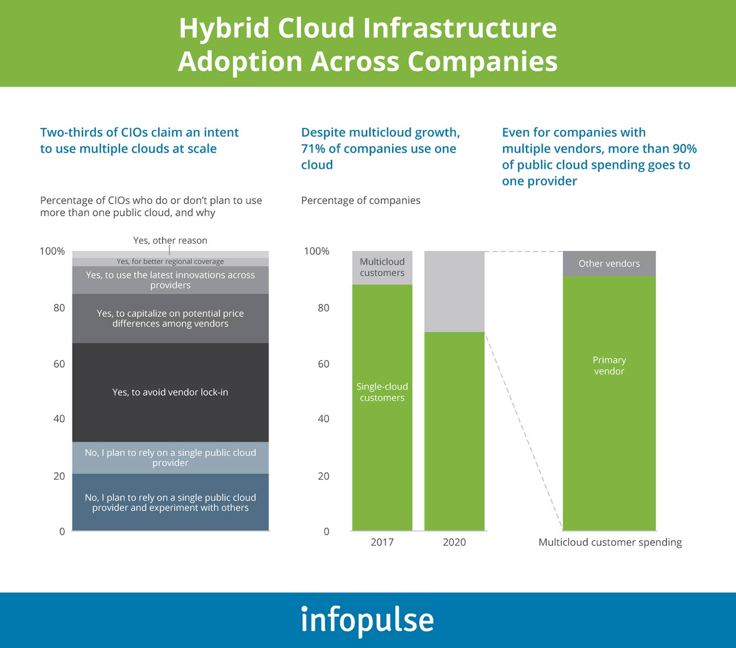 Hybrid Cloud Infrastructure Adoption Trends in 2021 - Infopulse - 1
