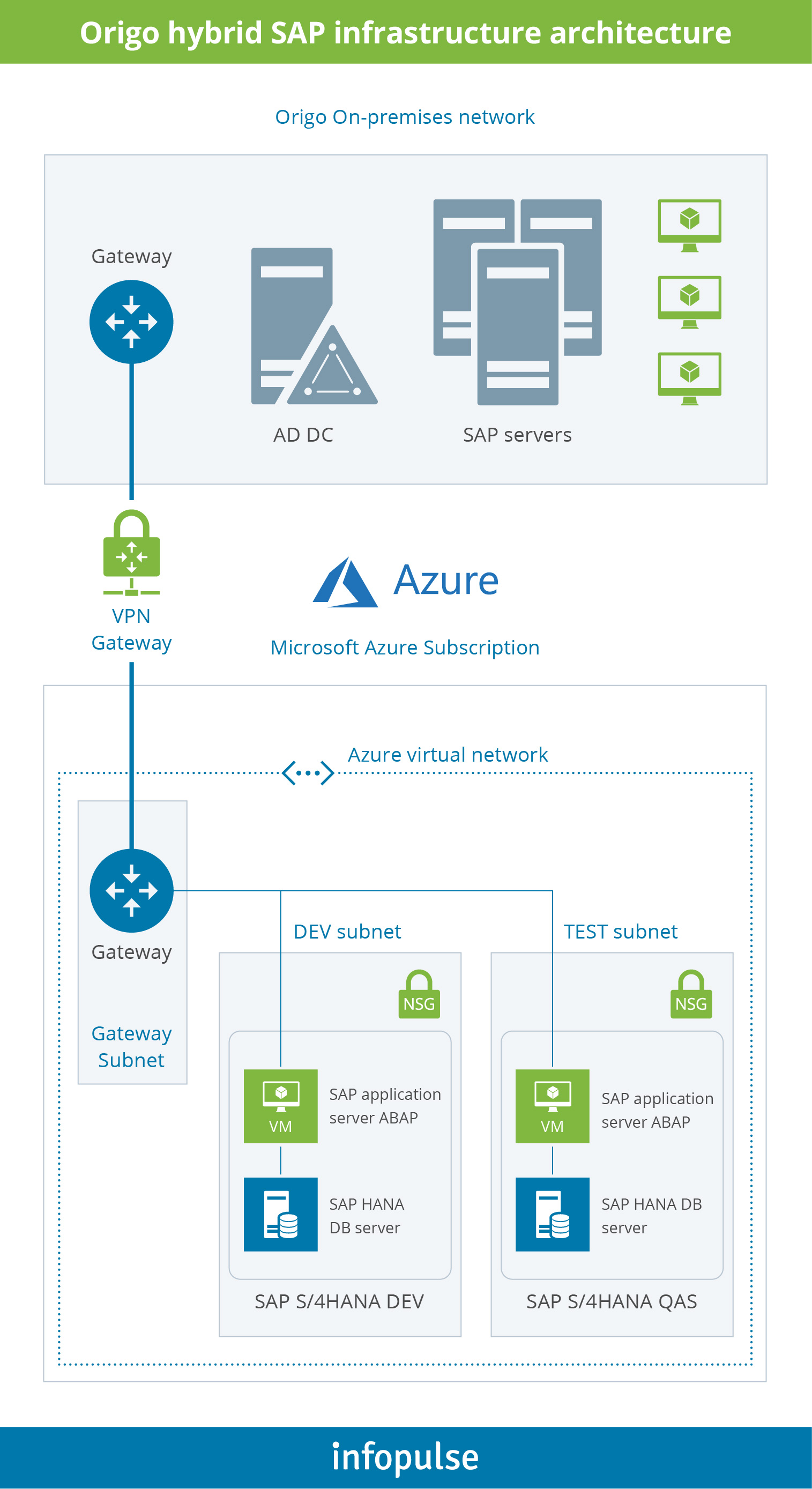 Origo hybrid SAP infrastructure architecture Origo hybrid SAP infrastructure architecture